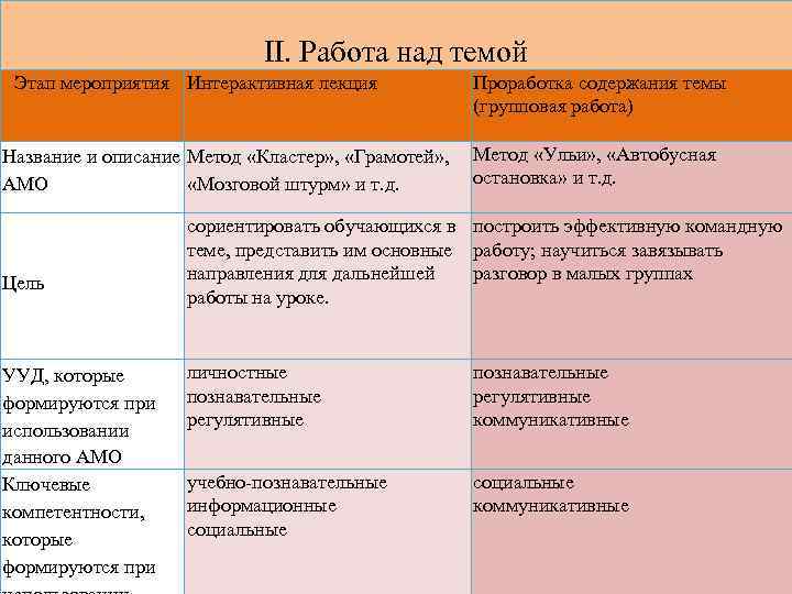 II. Работа над темой Этап мероприятия Интерактивная лекция Название и описание Метод «Кластер» ,