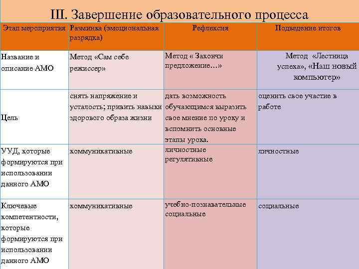 III. Завершение образовательного процесса Этап мероприятия Разминка (эмоциональная разрядка) Название и описание АМО Метод