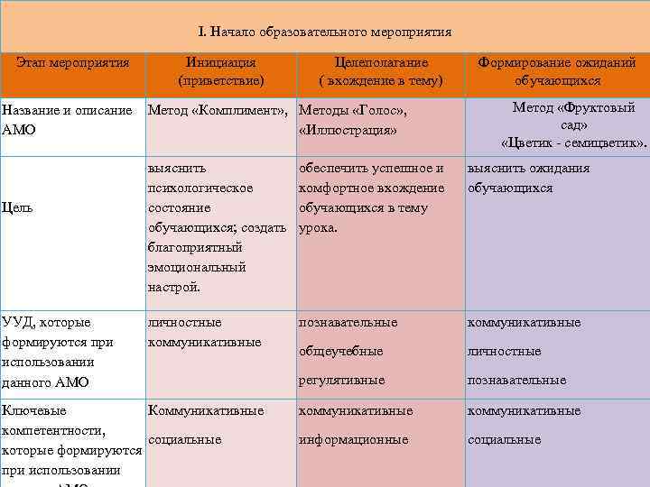 I. Начало образовательного мероприятия Этап мероприятия Название и описание АМО Цель УУД, которые формируются