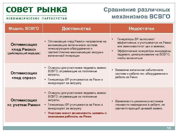 Сравнение различных механизмов ВСВГО Модель ВСВГО Оптимизация «под Рмакс» (действующий порядок) Оптимизация «под спрос»