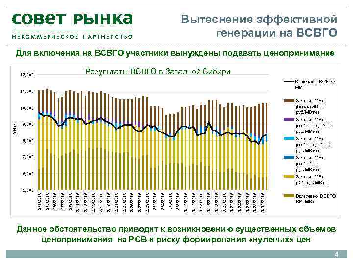 Вытеснение эффективной генерации на ВСВГО Для включения на ВСВГО участники вынуждены подавать ценопринимание Результаты