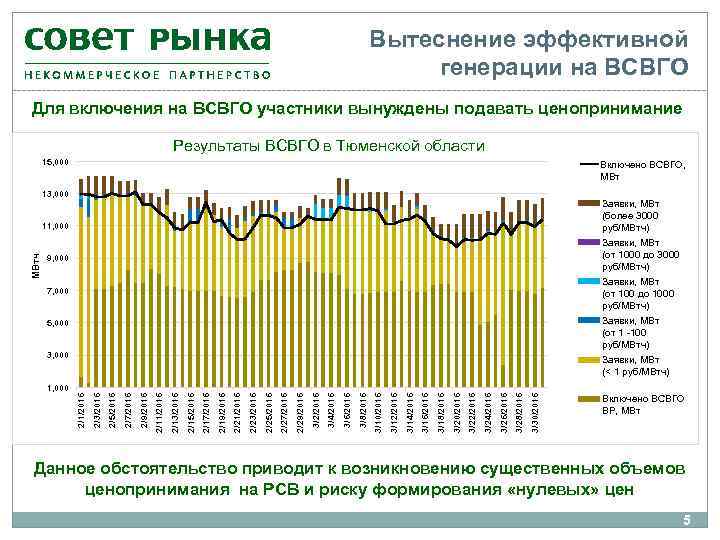 Вытеснение эффективной генерации на ВСВГО Для включения на ВСВГО участники вынуждены подавать ценопринимание Результаты