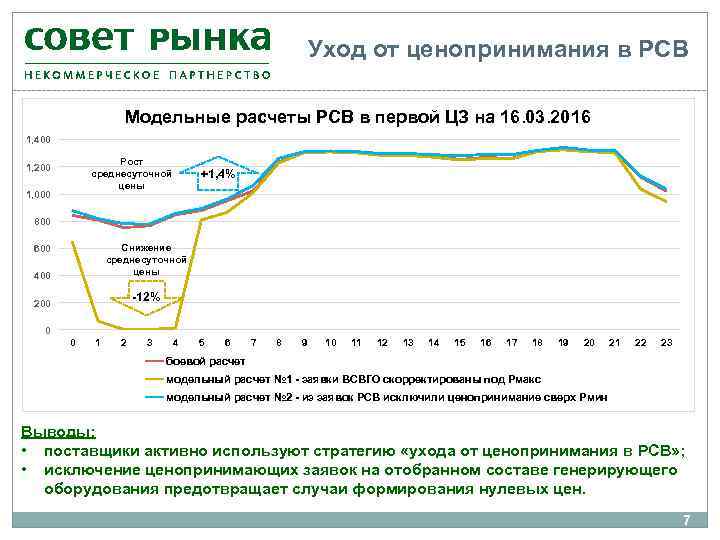 Уход от ценопринимания в РСВ Модельные расчеты РСВ в первой ЦЗ на 16. 03.