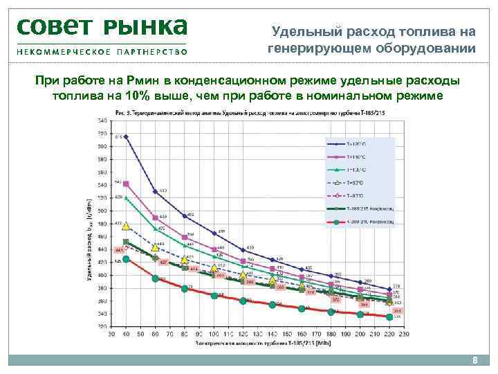 Удельный расход топлива на генерирующем оборудовании При работе на Рмин в конденсационном режиме удельные