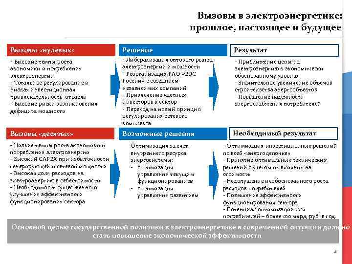 Вызовы в электроэнергетике: прошлое, настоящее и будущее Вызовы «нулевых» Решение Результат - Высокие темпы