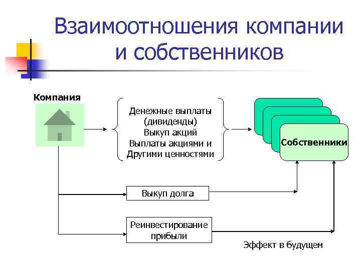 Взаимоотношения компании и собственников Компания Денежные выплаты (дивиденды) Выкуп акций Выплаты акциями и Другими