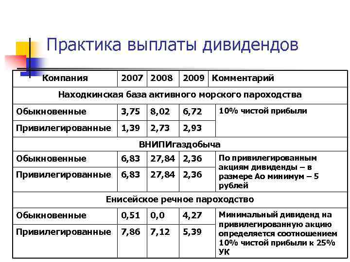 Практика выплаты дивидендов Компания 2007 2008 2009 Комментарий Находкинская база активного морского пароходства Обыкновенные