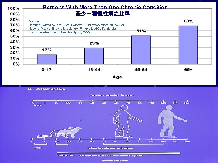 Persons With More Than One Chronic Condition 至少一種慢性病之比率 Source: Hoffman, Catherine, and Rice, Dorothy