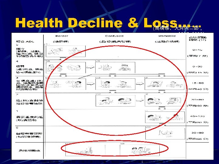 Health Decline & Loss…… (高橋泰、大河內二郎， 1997~1999) 