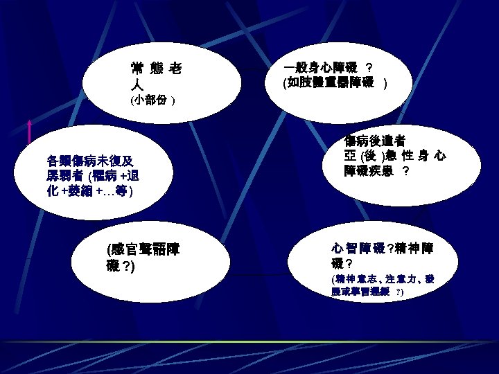 常態老 人 一般身心障礙 ? (如肢體重器障礙 ) (小部份 ) 各類傷病未復及 孱弱者 (罹病 +退 化 +萎縮