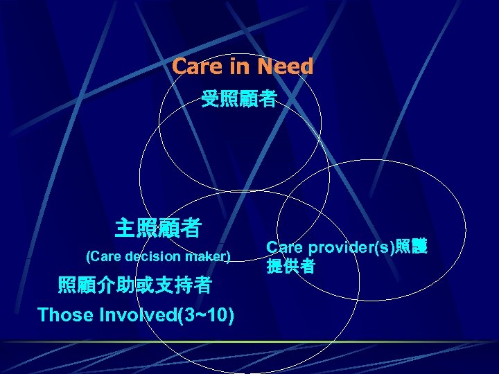 Care in Need 受照顧者 主照顧者 (Care decision maker) 照顧介助或支持者 Those Involved(3~10) Care provider(s)照護 提供者