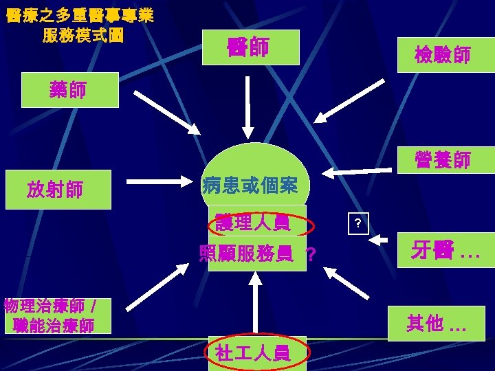 醫療之多重醫事專業 服務模式圖 醫師 檢驗師 藥師 放射師 營養師 病患或個案 護理人員 照顧服務員 ? 物理治療師／ 職能治療師 ?