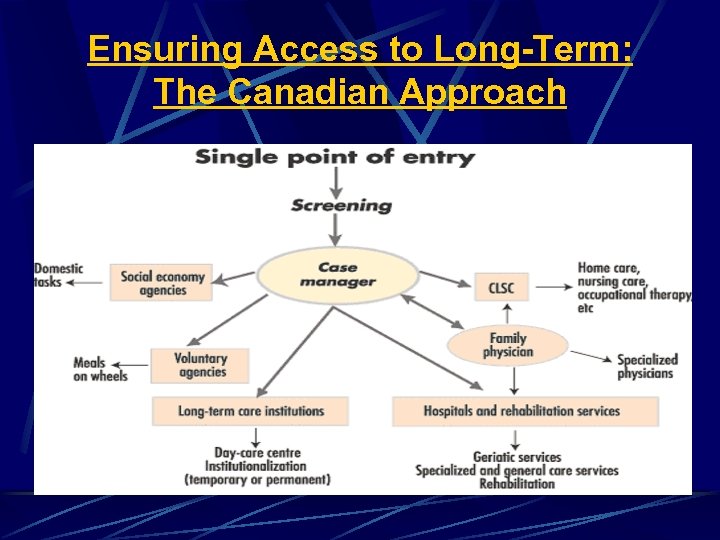 Ensuring Access to Long-Term: The Canadian Approach 