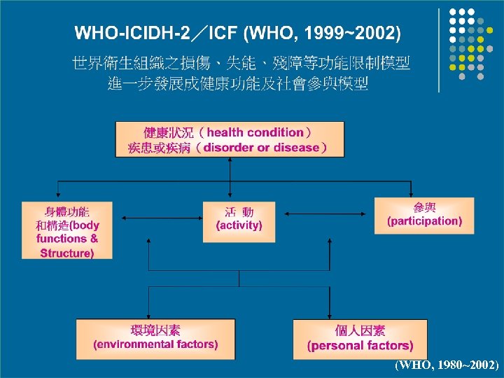 (WHO, 1980~2002) 