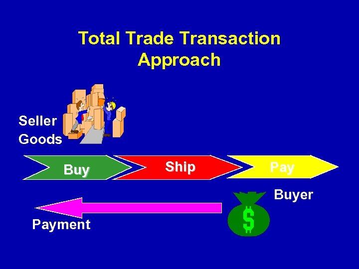 Total Trade Transaction Approach Seller Goods Buy Ship Pay Buyer Payment 