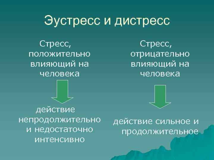 Эустресс и дистресс Стресс, положительно влияющий на человека действие непродолжительно и недостаточно интенсивно Стресс,