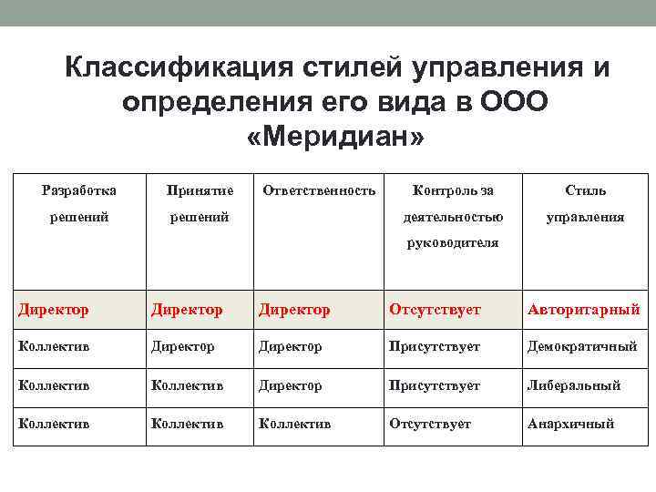 Классификация стилей управления и определения его вида в ООО «Меридиан» Разработка Принятие решений Ответственность