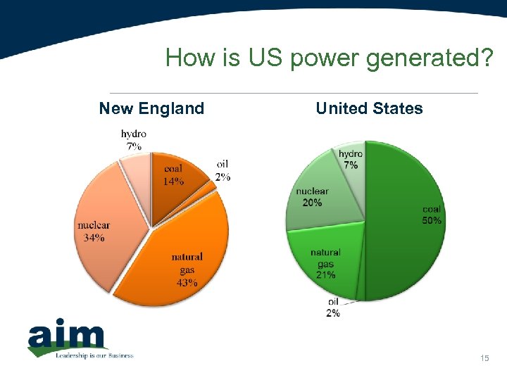 How is US power generated? New England United States 15 