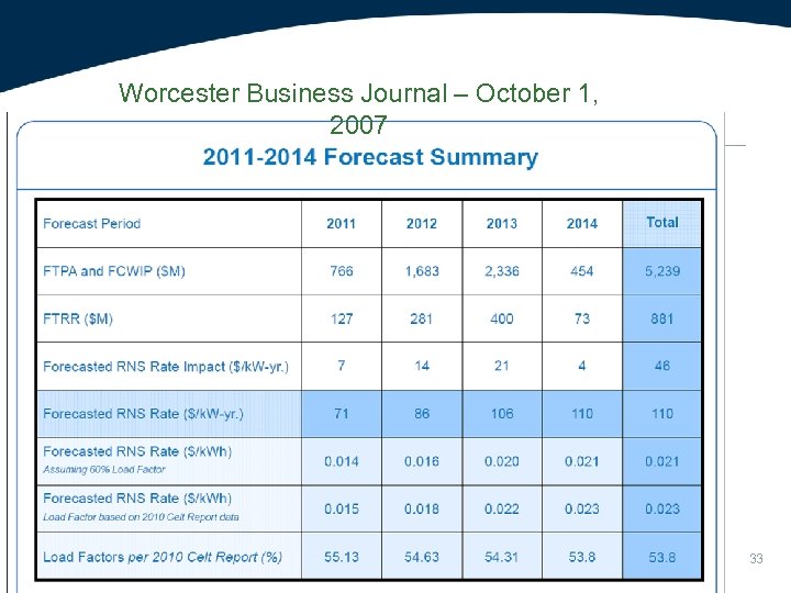 Worcester Business Journal – October 1, 2007 33 