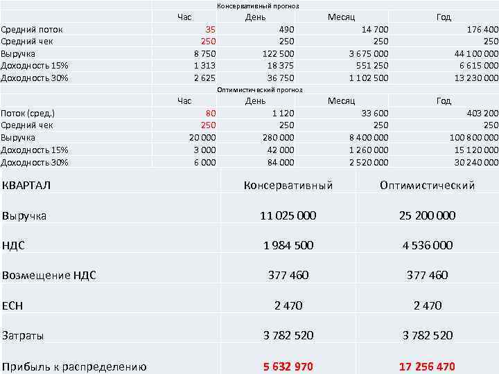 Консервативный прогноз Средний поток Средний чек Выручка Доходность 15% Доходность 30% Час День 35