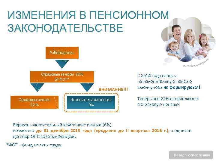 ИЗМЕНЕНИЯ В ПЕНСИОННОМ ЗАКОНОДАТЕЛЬСТВЕ Работодатель Страховые взносы 22% от ФОТ* ВНИМАНИЕ!!! Страховая пенсия 22