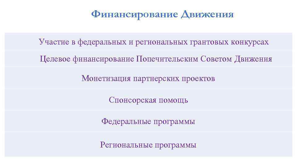 Финансирование Движения Участие в федеральных и региональных грантовых конкурсах Целевое финансирование Попечительским Советом Движения