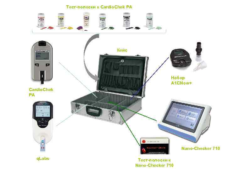 Тест-полоски к Cardio. Chek PA Кейс Набор A 1 CNow+ Cardio. Chek PA Nano-Checker