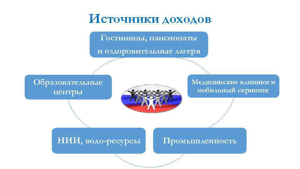 Источники доходов Гостиницы, пансионаты и оздоровительные лагеря Образовательные центры НИИ, водо-ресурсы Медицинские клиники и