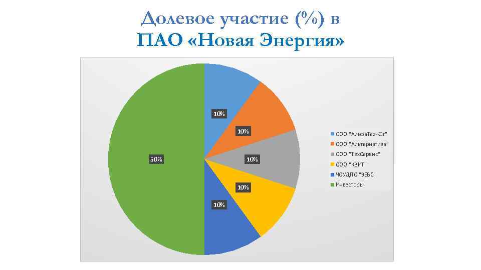 Долевое участие (%) в ПАО «Новая Энергия» 10% ООО 