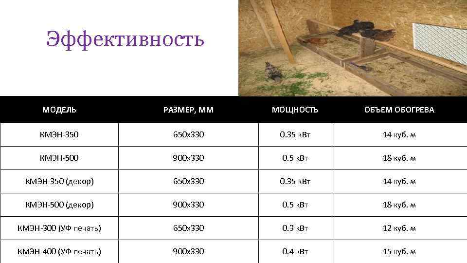 Эффективность МОДЕЛЬ РАЗМЕР, ММ МОЩНОСТЬ ОБЪЕМ ОБОГРЕВА КМЭН-350 650 х330 0. 35 к. Вт