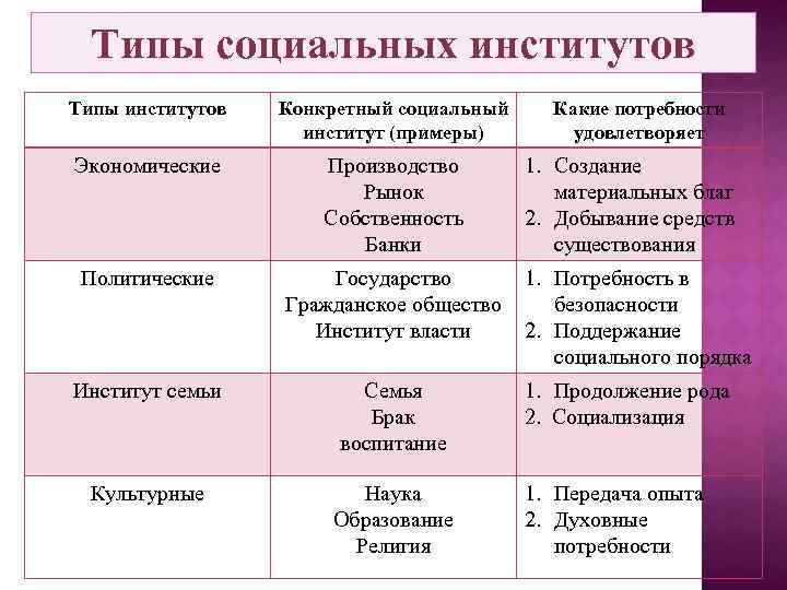 Виды институтов. Социальные институты примеры. Виды социальных институтов. Виды социальных институтов с примерами. Экономические институты примеры.