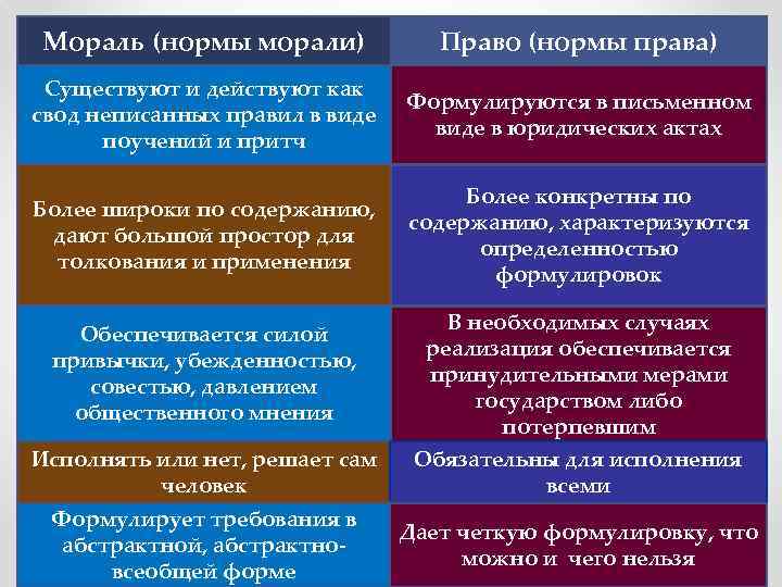 Мораль (нормы морали) Право (нормы права) Существуют и действуют как свод неписанных правил в