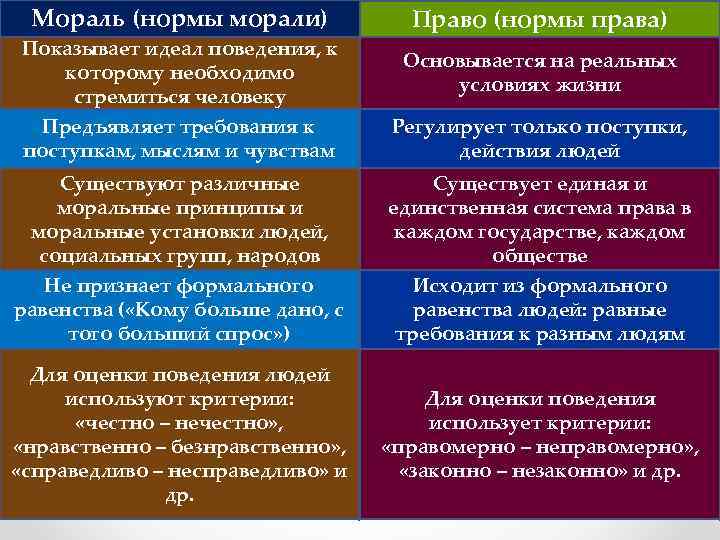 Мораль (нормы морали) Право (нормы права) Показывает идеал поведения, к которому необходимо стремиться человеку