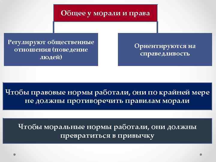 Общее у морали и права Регулируют общественные отношения (поведение людей) Ориентируются на справедливость Чтобы