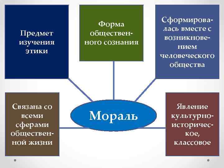 Предмет изучения этики Связана со всеми сферами общественной жизни Форма общественного сознания Мораль Сформировалась