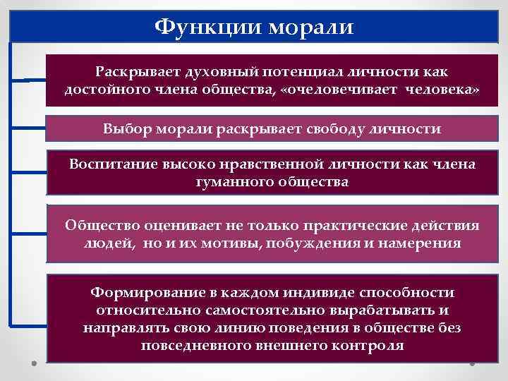 Функции морали Раскрывает духовный потенциал личности как достойного члена общества, «очеловечивает человека» Выбор морали