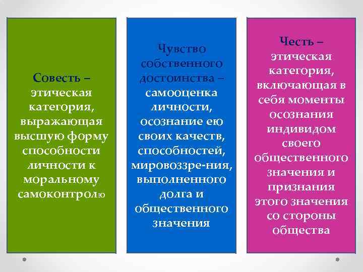 Совесть – этическая категория, выражающая высшую форму способности личности к моральному самоконтролю Чувство собственного