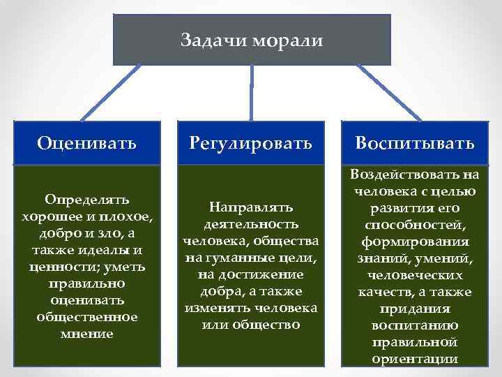 Задачи морали Оценивать Определять хорошее и плохое, добро и зло, а также идеалы и