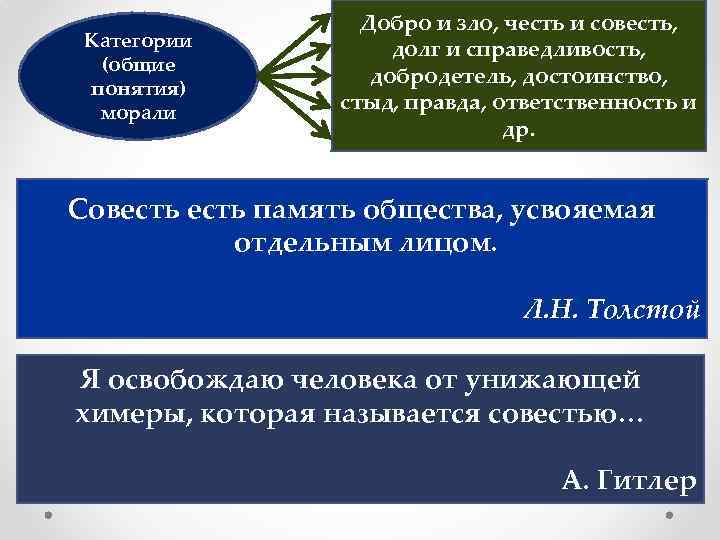 Категории (общие понятия) морали Добро и зло, честь и совесть, долг и справедливость, добродетель,