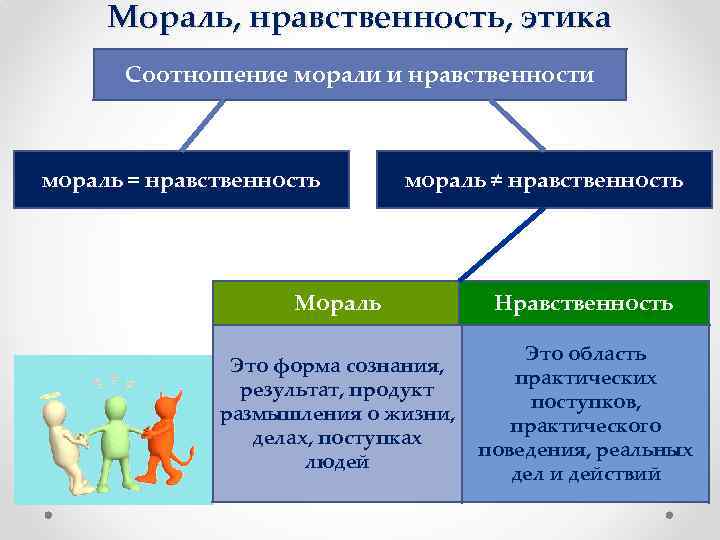 Мораль, нравственность, этика Соотношение морали и нравственности мораль = нравственность мораль ≠ нравственность Мораль