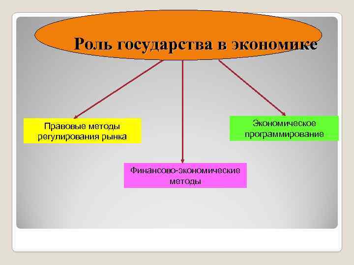 Роль государства в экономике Экономическое программирование Правовые методы регулирования рынка Финансово-экономические методы 