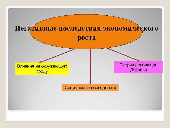 Негативные последствия экономического роста Влияние на окружающую среду Социальные последствия Теория революции Дэйвиса 