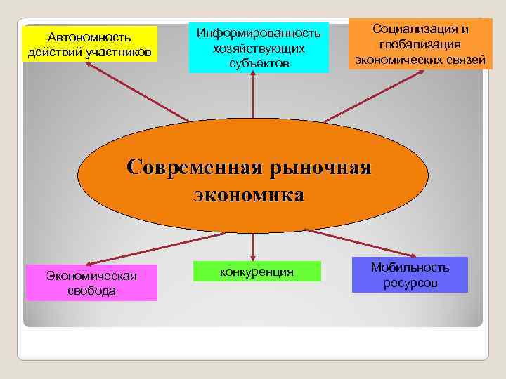 Автономность действий участников Информированность хозяйствующих субъектов Социализация и глобализация экономических связей Современная рыночная экономика