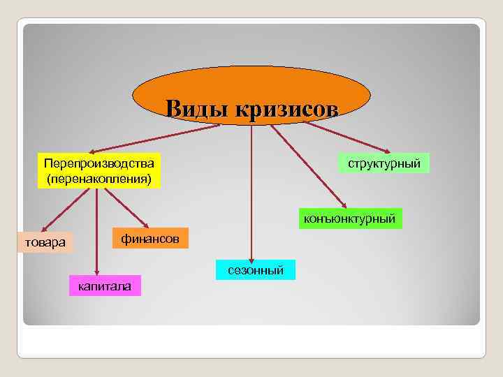 Виды кризисов Перепроизводства (перенакопления) структурный конъюнктурный товара финансов сезонный капитала 