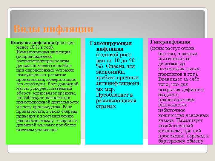Виды инфляции Ползучая инфляция (рост цен менее 10 % в год). Незначительная инфляция (сопровождаемая