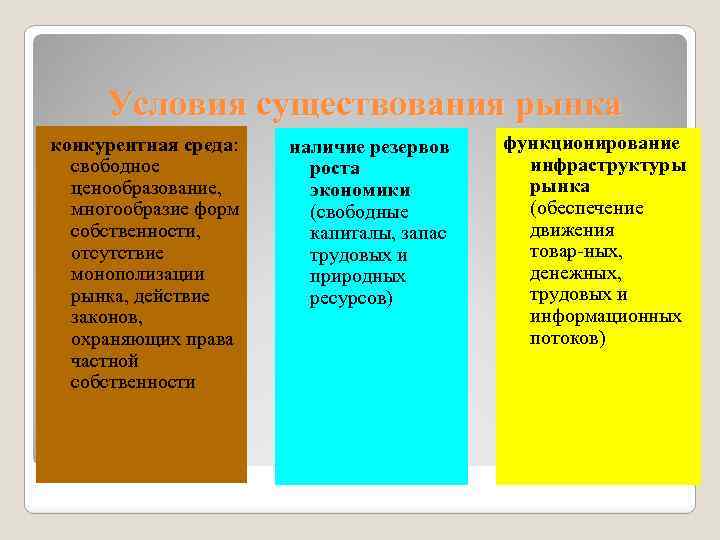 Условия существования рынка конкурентная среда: свободное ценообразование, многообразие форм собственности, отсутствие монополизации рынка, действие