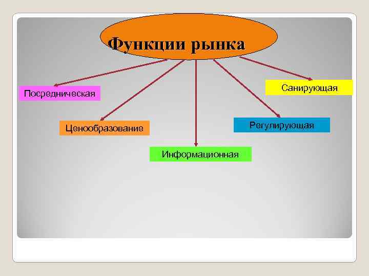 Функции рынка Санирующая Посредническая Регулирующая Ценообразование Информационная 