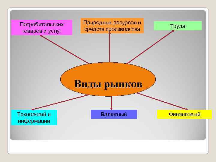 Потребительских товаров и услуг Природных ресурсов и средств производства Труда Виды рынков Технологий и