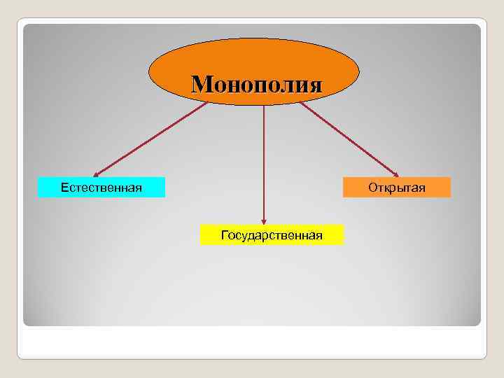 Монополия Естественная Открытая Государственная 