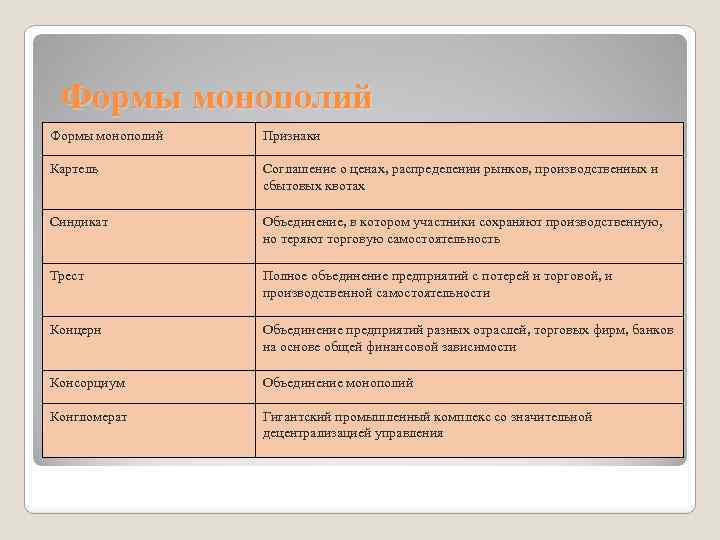Формы монополий Признаки Картель Соглашение о ценах, распределении рынков, производственных и сбытовых квотах Синдикат